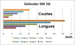 Courtes et longues Def 300 Tdi.jpg