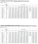 Tableau résistance des vis gros pas